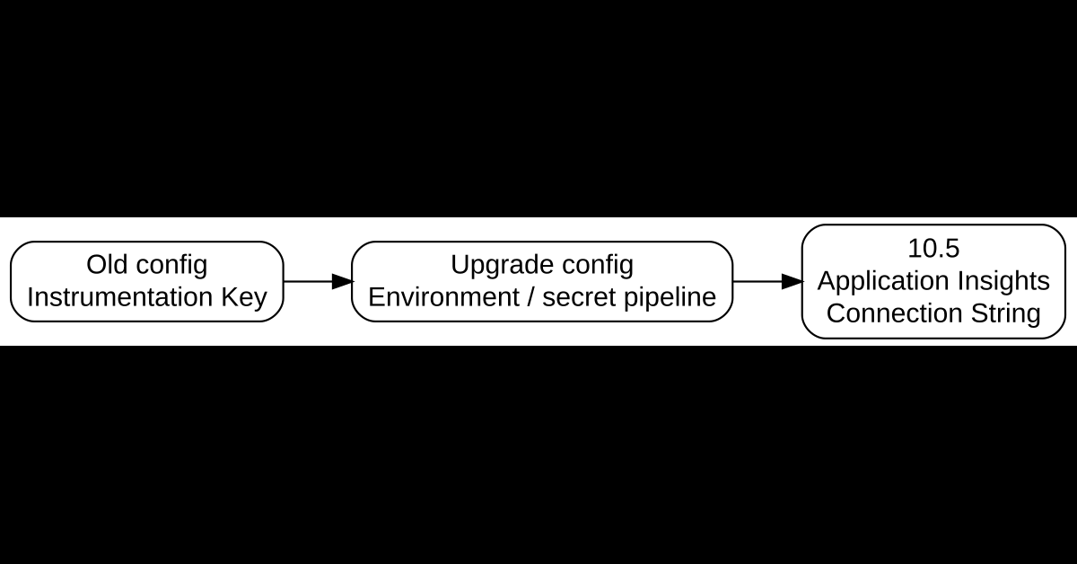 Application Insights migration and Sitecore XP 10.5 messaging changes