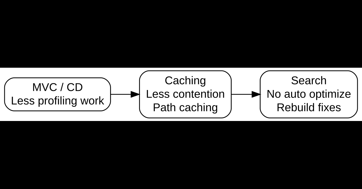 Sitecore XP 10.5 publishing, search, MVC, caching, and performance validation areas
