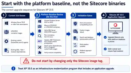 Sitecore XP 10.5 platform baseline upgrade sequence showing the current 10.4 estate, platform baseline review, validation gates, and the Sitecore XP 10.5 application upgrade.
