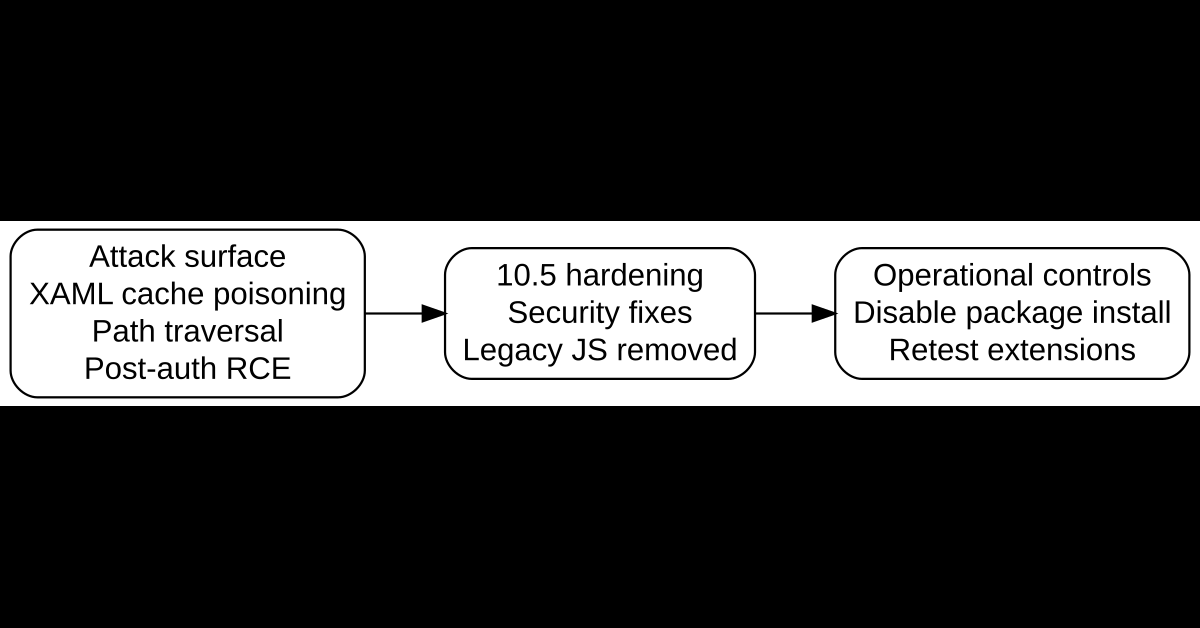 Sitecore XP 10.5 security hardening from attack surfaces to changed configuration defaults