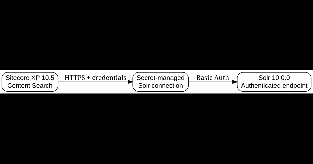 Sitecore XP 10.5 to Solr 10 authentication flow using separate administrative and runtime credentials