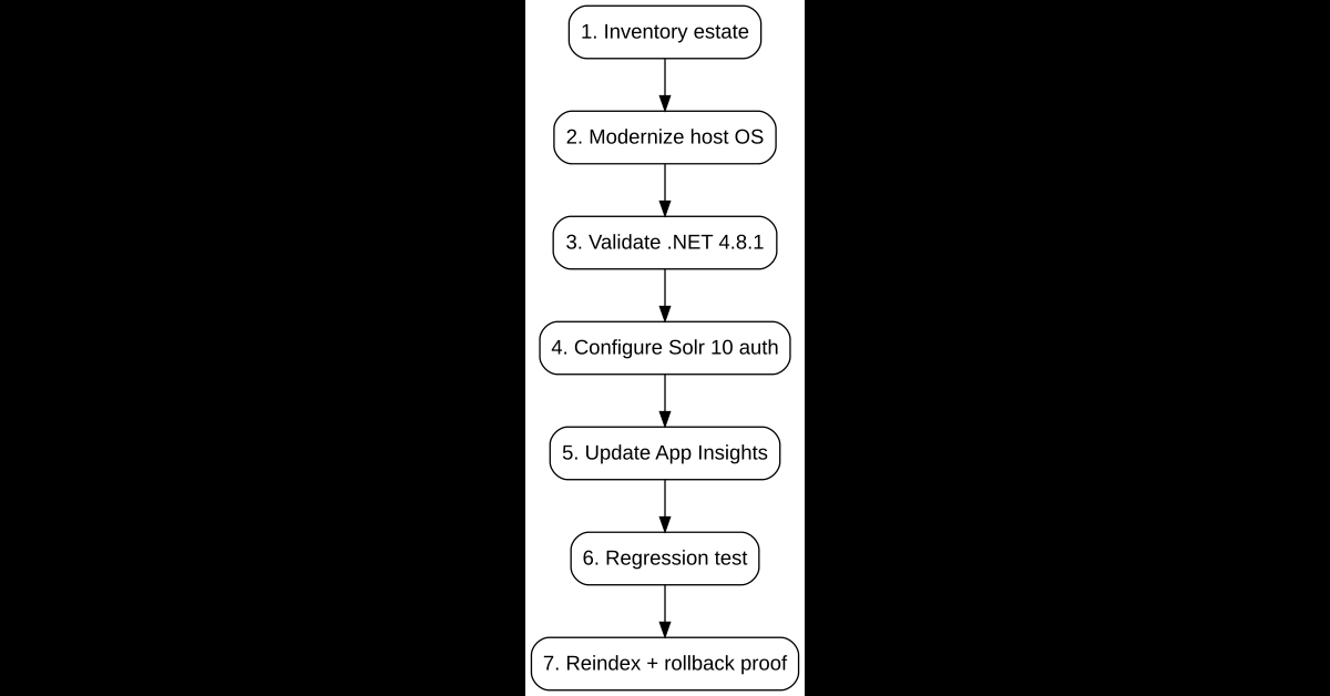 Recommended sequence and production gates for upgrading Sitecore XP 10.4 to 10.5