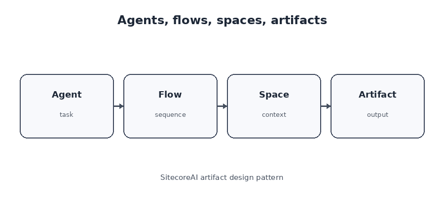 Relationship between agents, flows, spaces, artifacts, and governed content.