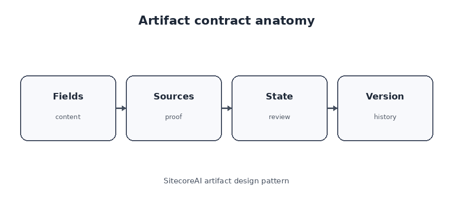 Artifact contract positioned between an AI agent and a SitecoreAI content item.
