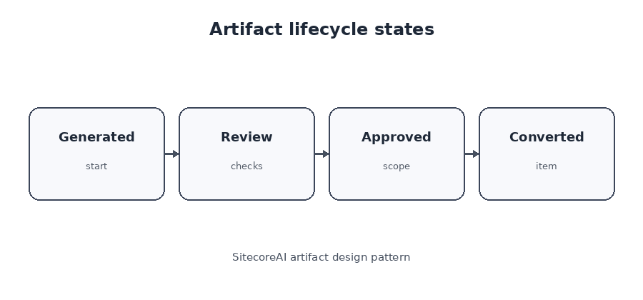 Artifact lifecycle from generated output through review, approval, and SitecoreAI conversion.