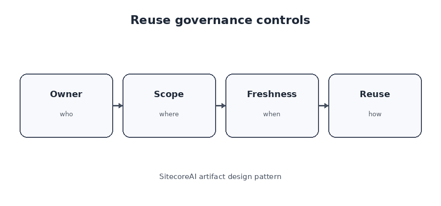 Governance controls for artifact versions, ownership, region, language, and reuse.