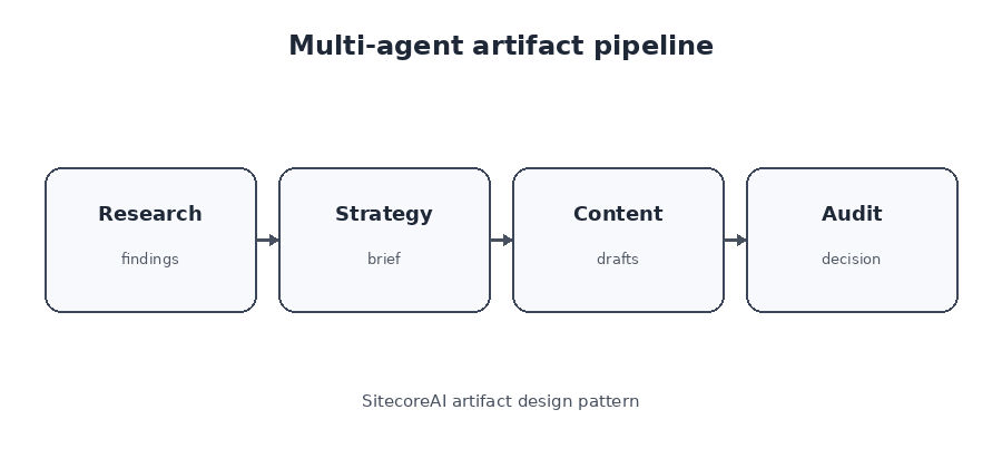 Multi-agent pipeline in which every agent produces a reviewable artifact.