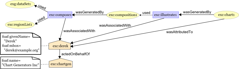 W3C PROV example graph connecting entities, activities and responsible agents.